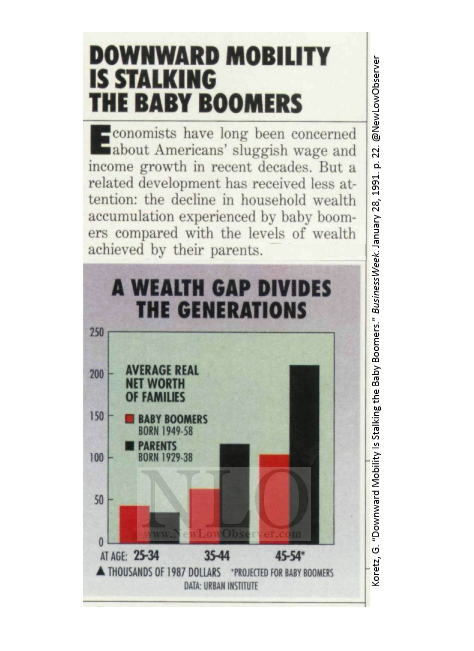 A 1993 Business Week feature titled "Downward Mobility Is Stalking The Baby Boomers," showing a bar chart of "the wealth gap divides the generations" — boomers (born 1949-58) had less real net worth than their parents (born 1929-38) at every age bracket from 25 to 54.