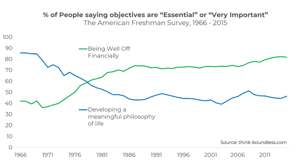 Percent of incoming college freshmen saying their objective is "essential" or "very important" — being well off financially rose from 40% in 1966 to 82% in 2015, while developing a meaningful philosophy of life fell from 85% to 47% over the same period. Source: American Freshman Survey, think-boundless.com.