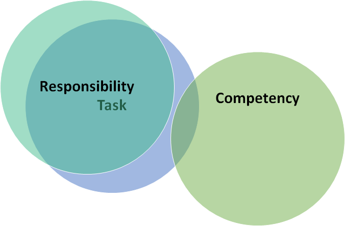 task-competency-responsibility