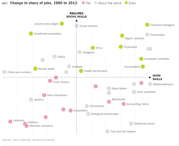 Scatter chart of change in share of jobs, 1980 to 2012, by social skills and math skills: jobs needing both, like financial managers, computer scientists and management analysts, grew, while laborers, welders and machine operators fell, source: David Deming