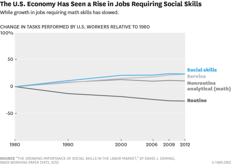 Line chart, The U.S. Economy Has Seen a Rise in Jobs Requiring Social Skills: since 1980, social skills and service tasks rose the most, nonroutine analytical (math) tasks rose and then flattened, and routine tasks fell, source: David Deming via HBR