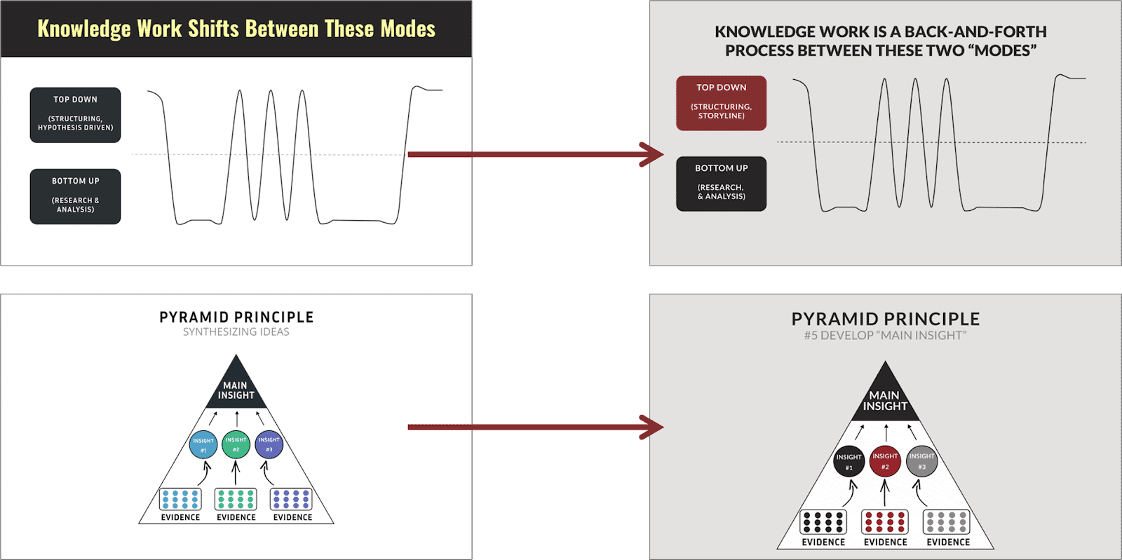 StrategyU slides before and after the redesign: on the left, the old Knowledge Work Shifts Between These Modes and Pyramid Principle slides; on the right, the same slides redone in grey, black and dark red