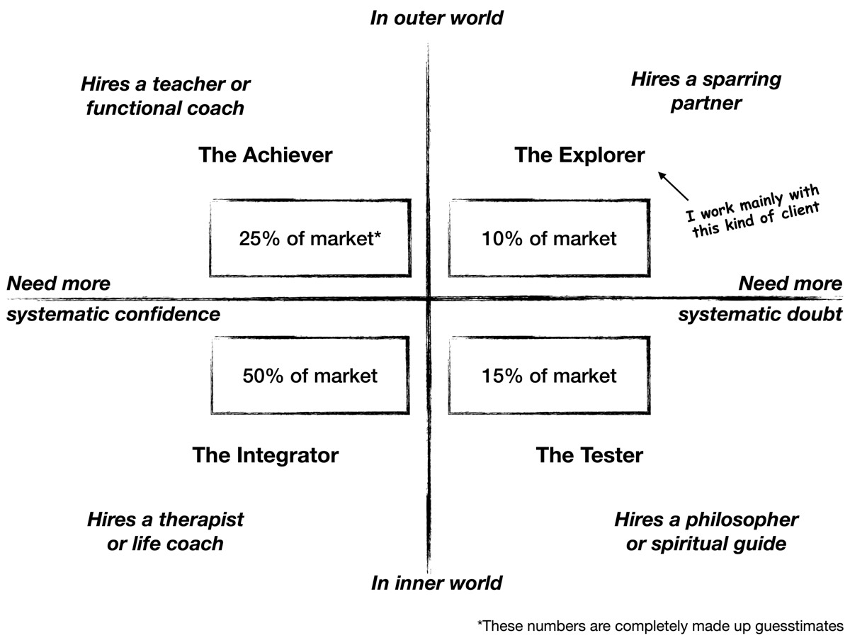 Rao's 2x2 of four client types: Achiever, Explorer, Integrator, and Tester, split by systematic confidence vs. systematic doubt and outer vs. inner world