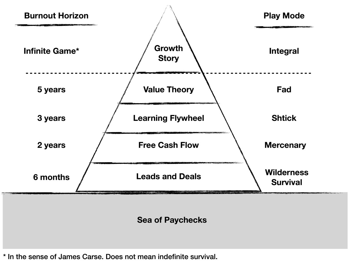 Rao's gigwork hierarchy of needs: a pyramid rising from a sea of paychecks through leads and deals, free cash flow, learning flywheel, and value theory to growth story