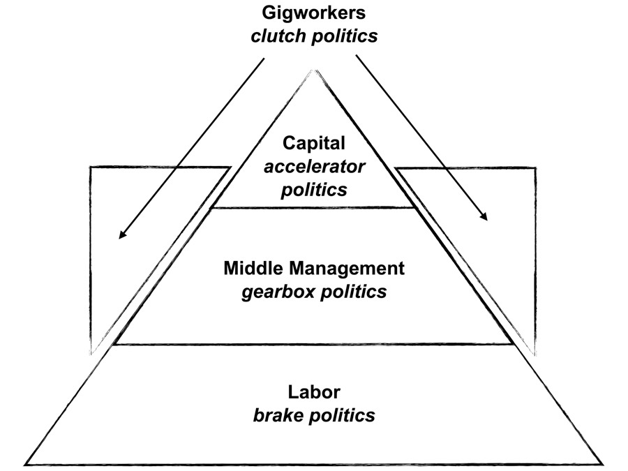 Rao's diagram of gigworkers with clutch politics moving around a pyramid of capital (accelerator politics), middle management (gearbox politics), and labor (brake politics)