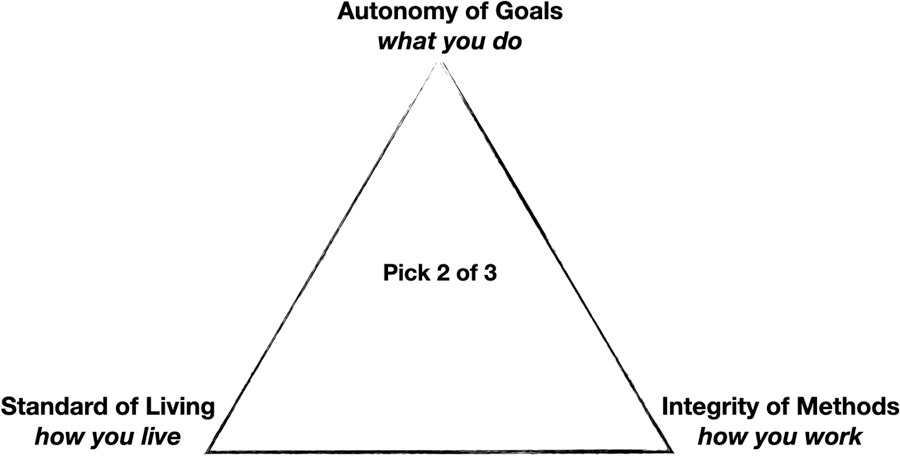 Rao's pick-2-of-3 triangle: autonomy of goals (what you do), integrity of methods (how you work), and standard of living (how you live)