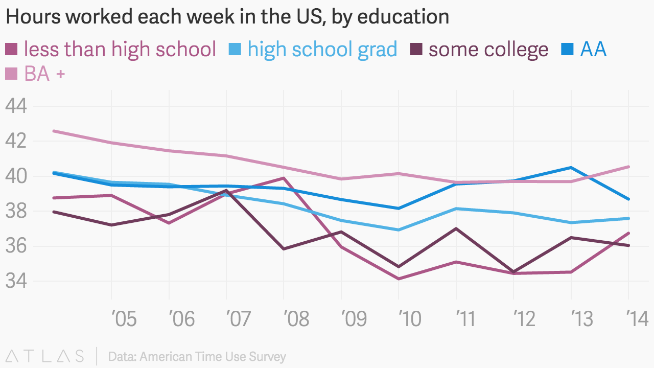 Line chart of weekly hours worked in the US by education, 2004 to 2014: people with a BA or more work the most, about 40 to 42.5 hours, and those without a high school diploma the least, source: American Time Use Survey via Atlas