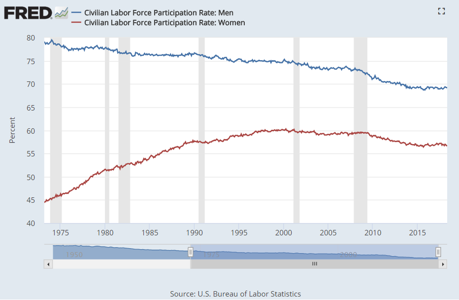 FRED chart of U.S. labor force participation, 1973 to 2018: men fall from about 79% to 69%, women rise from about 45% to a peak near 60% in 2000 and slip to about 57%, source: U.S. Bureau of Labor Statistics