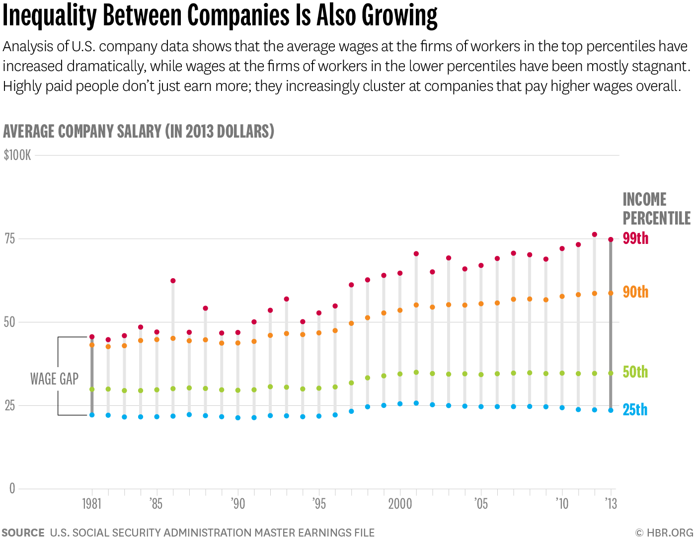 HBR chart, Inequality Between Companies Is Also Growing: average company salary by income percentile, 1981 to 2013; firms of 99th and 90th percentile earners climb from the mid-1990s while the 50th and 25th stay mostly flat, source: HBR