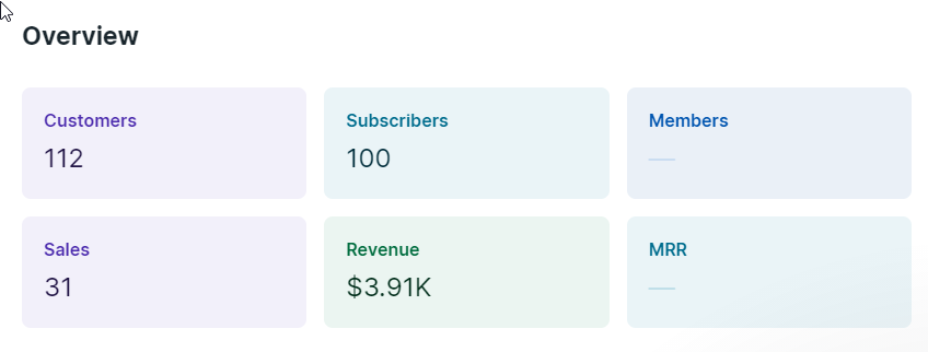 Sales overview: 112 customers, 100 subscribers, 31 sales and $3.91K in revenue