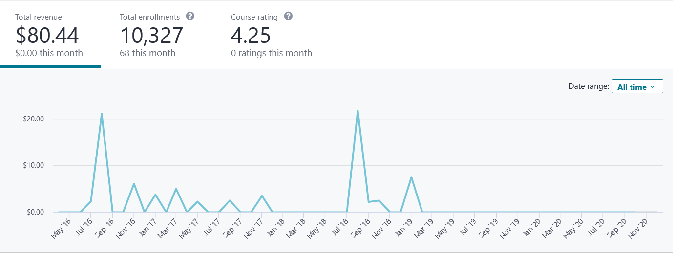 Udemy dashboard: $80.44 total revenue, 10,327 enrollments and a 4.25 rating, with monthly revenue from May 2016 to November 2020 never topping about $22