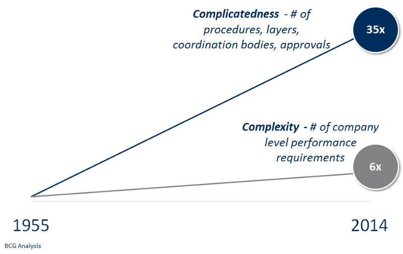 Chart, 1955 to 2014: complicatedness (procedures, layers, coordination bodies and approvals) rose 35x while complexity (company-level performance requirements) rose 6x, source: BCG