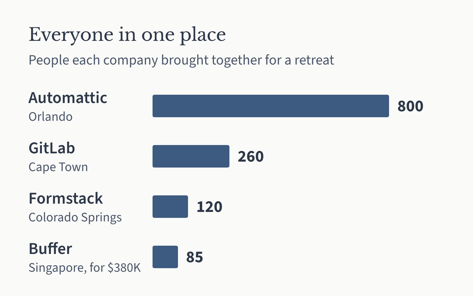 Bar chart of company retreats: Automattic brought 800 people to Orlando, GitLab 260 to Cape Town, Formstack 120 to Colorado Springs, and Buffer 85 to Singapore