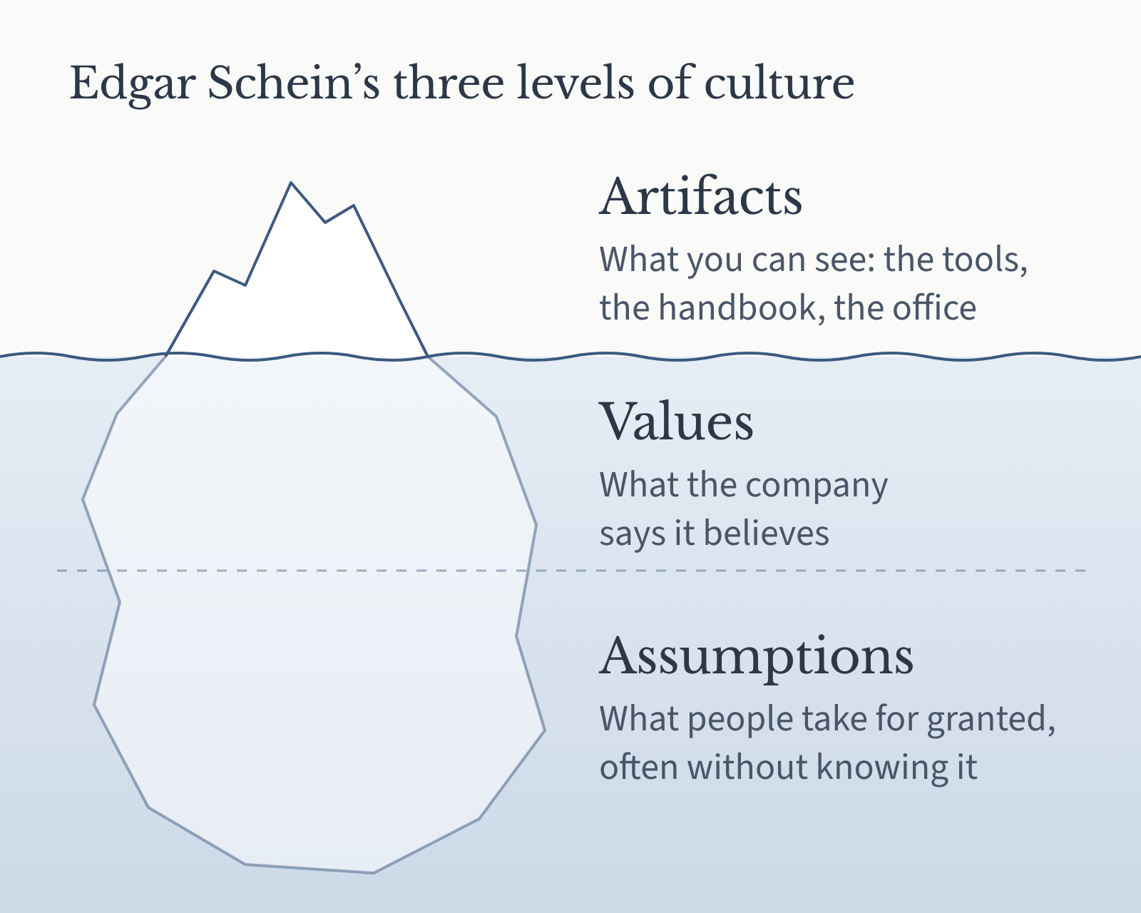 Edgar Schein’s three levels of culture drawn as an iceberg: artifacts above the waterline, values just below it, and assumptions deep underwater