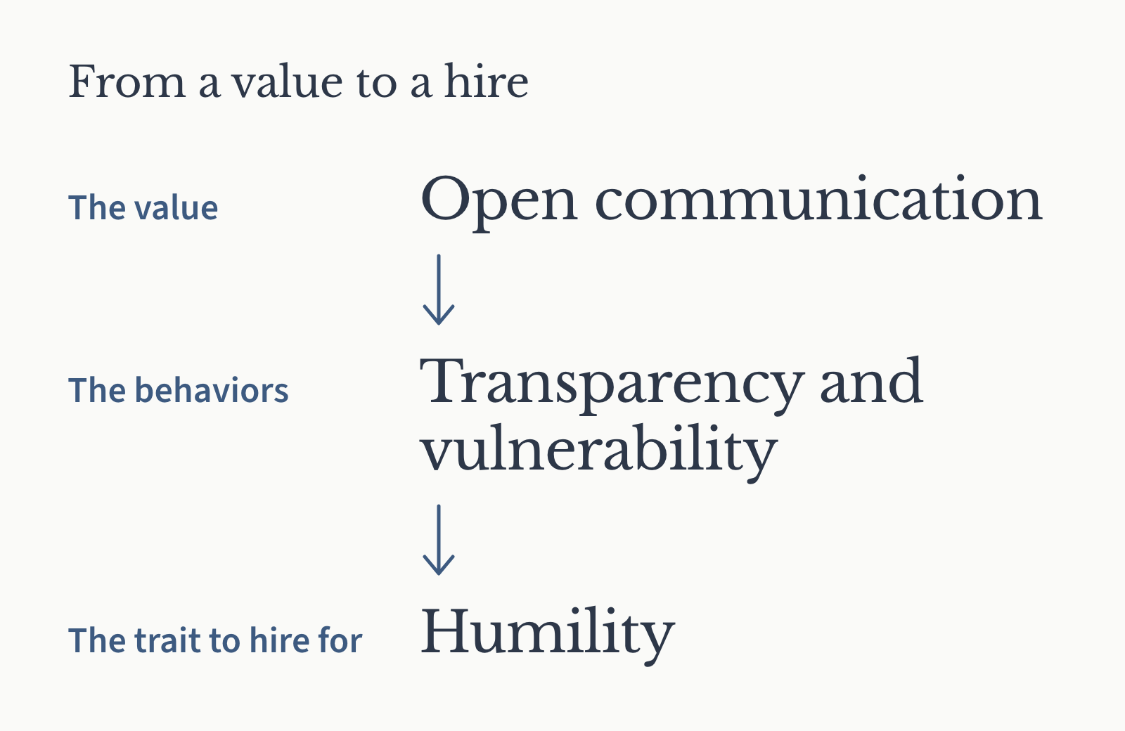 From a value to a hire: the value of open communication asks for transparency and vulnerability, and the trait to hire for is humility