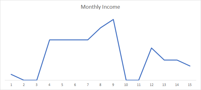 Line chart of Paul's monthly income over fifteen months: nothing for three months, steady for four, a peak in month nine, two months at zero, then a partial rebound