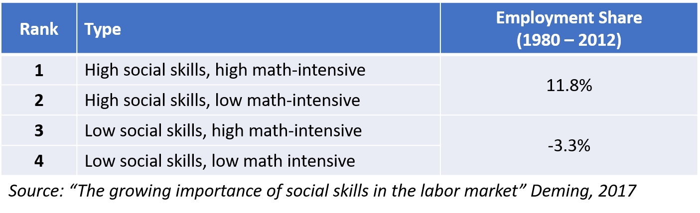 Table ranking job types by change in employment share, 1980 to 2012: high social skills jobs, with high or low math, grew 11.8%; low social skills jobs, with high or low math, shrank 3.3%, source: David Deming