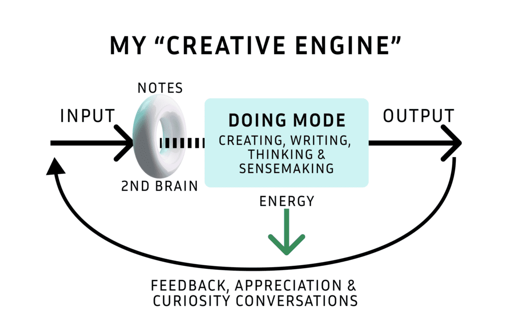 My "Creative Engine": A Curiosity-First Second Brain Approach For Creating Online