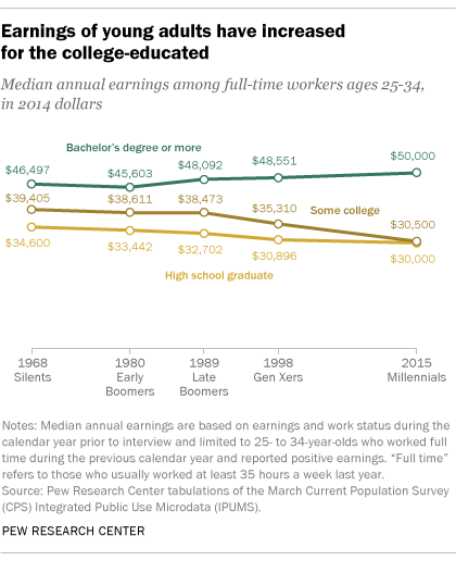 Median earnings by education