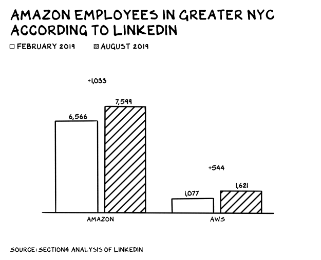 Amazon hiring in NYC chart