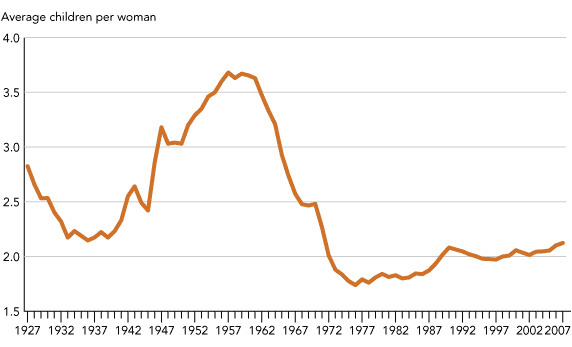 Average children per woman