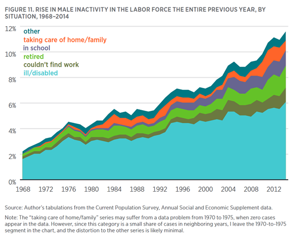 Decline in male workforce participation