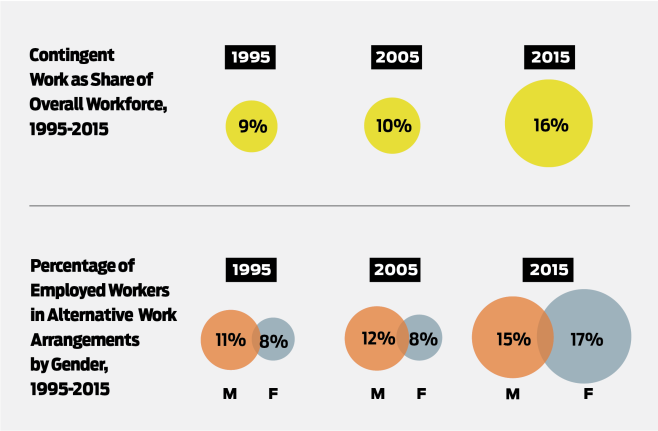 Alternative work arrangements growth