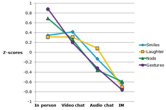 Video communication bonding benefits
