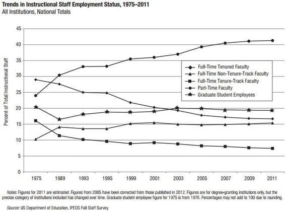 Institutional staff employment status at universities over time