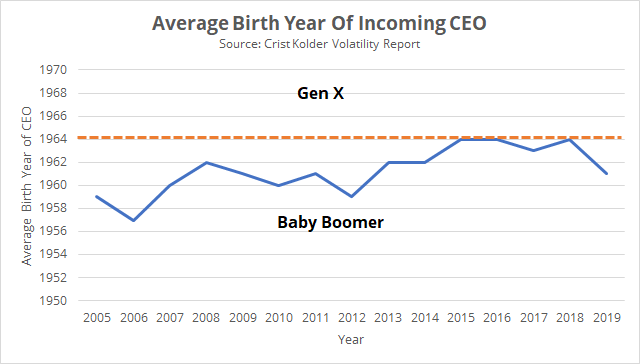 Average birth year of incoming CEOs