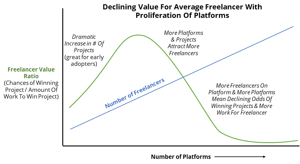 Freelancer Value Ratio declining with platform proliferation