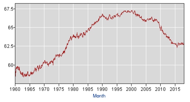Labor force participation rate