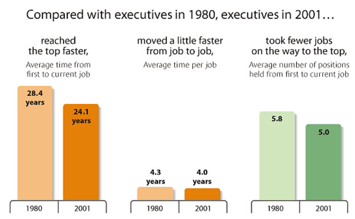 Average time to the top in early 2000s