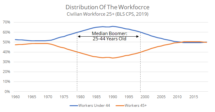 Distribution of labor force over the last sixty years