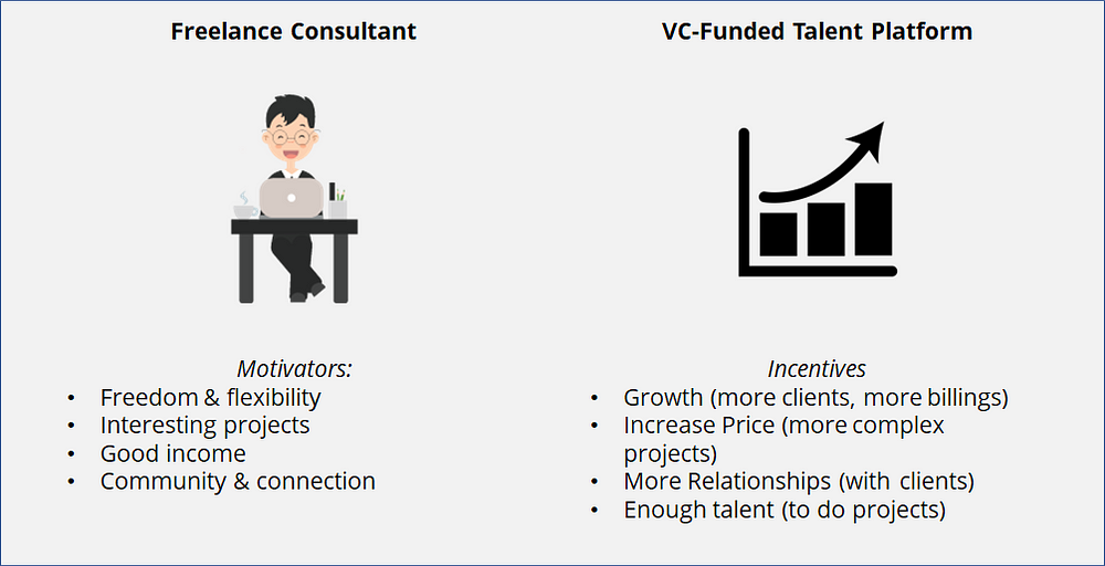 Platform vs freelancer incentives