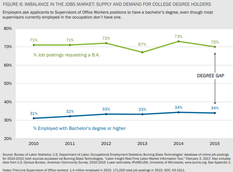 Credentials gap chart