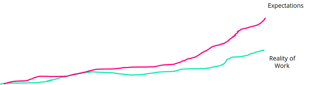 Expectations versus reality of work