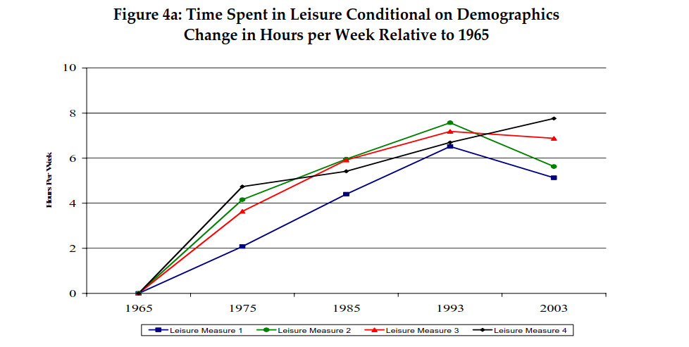 Leisure time trends