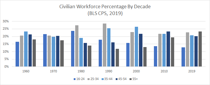 Workforce percentage by decade