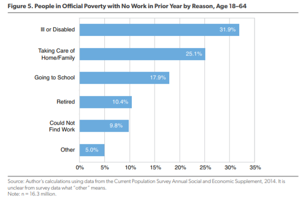 Poverty and employment statistics