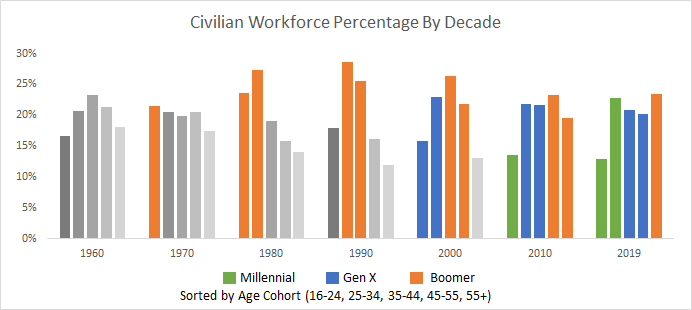 Workforce percentage by generation