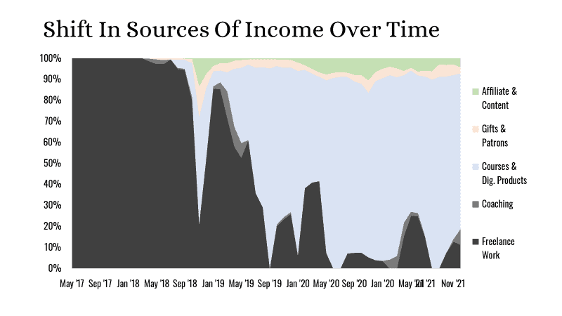 Revenue trend over five years