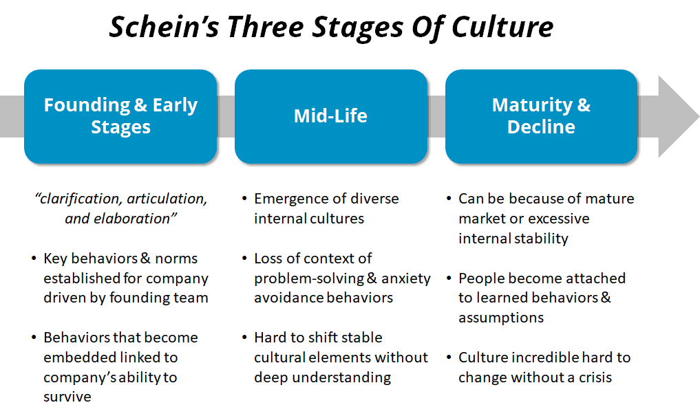 Stages of cultural development