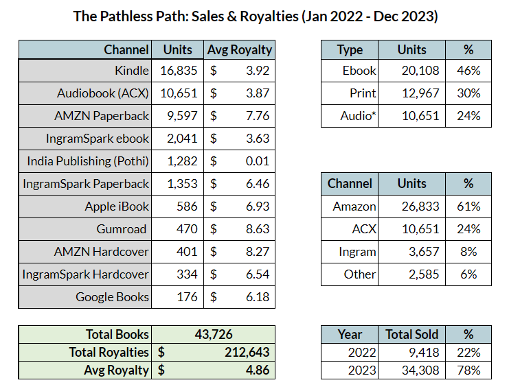 2023 book sales stats