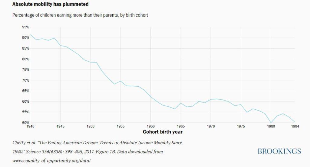 Income growth compared to parents chart