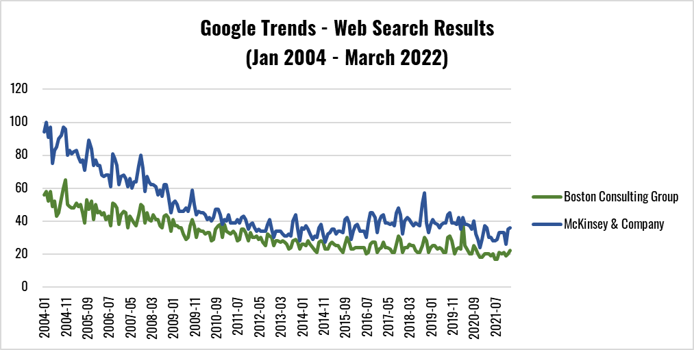 Google Trends for consulting firms