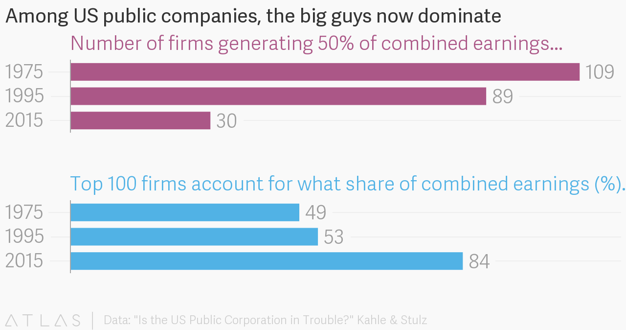 Image result for top 100 firms share of earnings