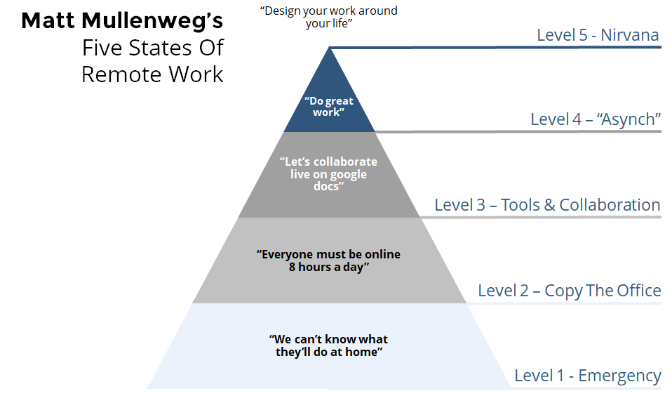 Five levels of remote work by Matt Mullenweg and Automattic