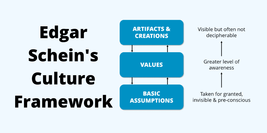 Schein organizational culture model